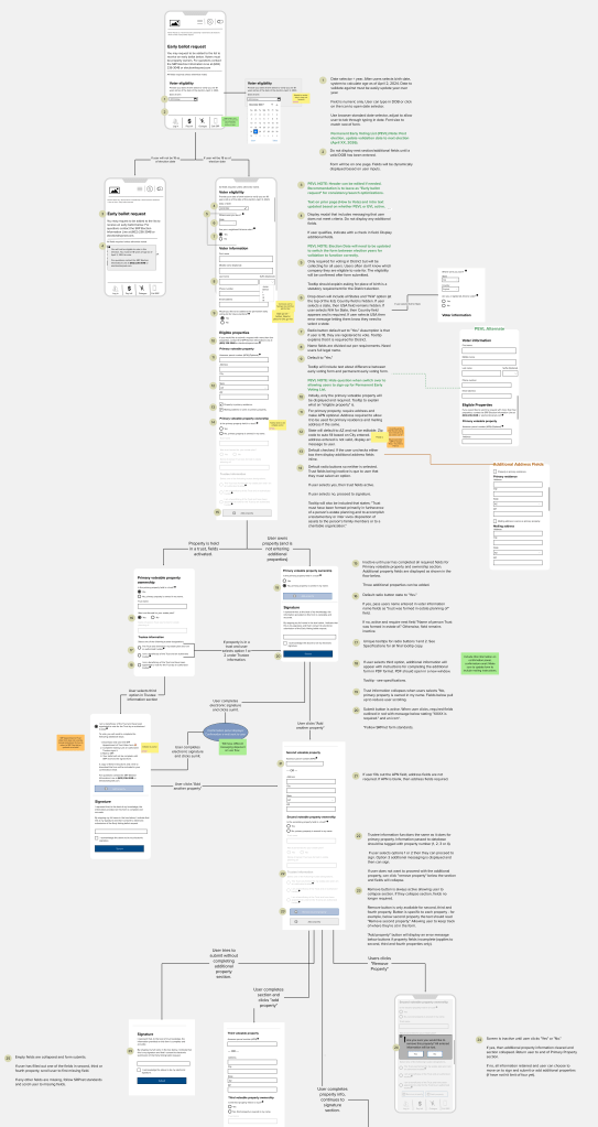 Annotated wireflow showing a mobile first web form design.