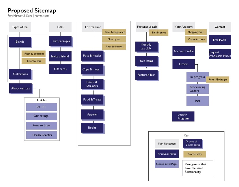 A visual sitemap that shows pages presented as boxes and lines connecting to show the hierarchy.