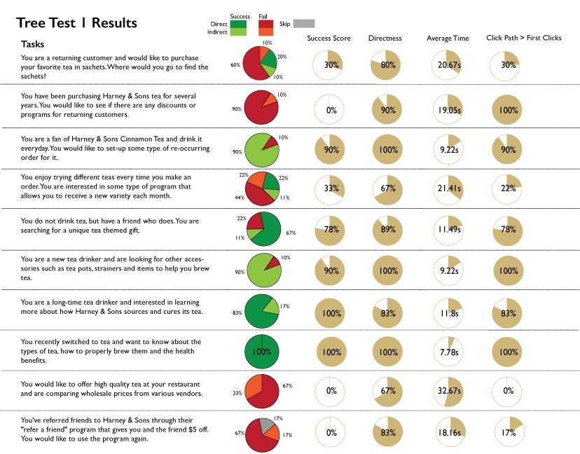 Tree testing results shown on one page with pie charts to show results.